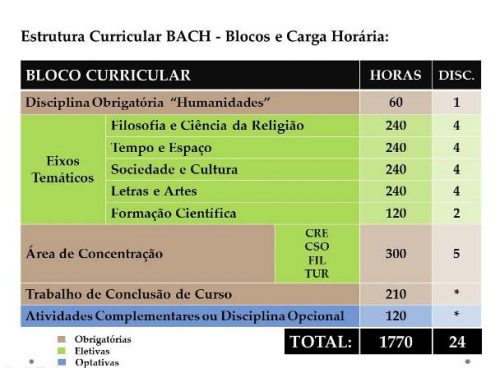 Tabela mostrando os Blocos curriculares e a carga horária de cada bloco do currículo do BACH