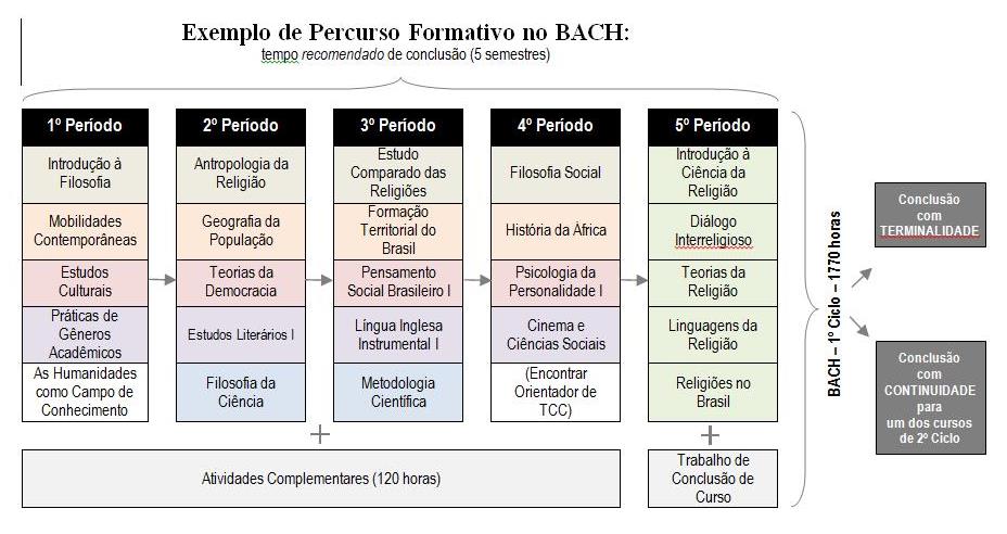 tabela mostrando um exemplo fictício de um conjunto de disciplinas que o aluno poderia escolher para formar no BACH