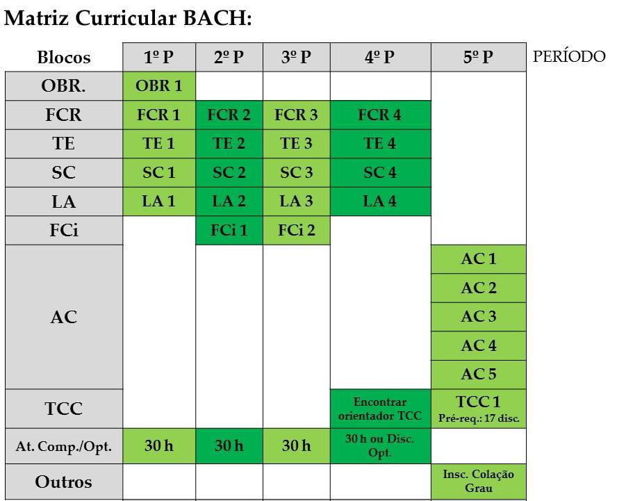 tabela esquematizando a matriz curricular do BACH