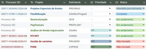 Lista com demandas do CGD priorizadasTabela de processos SEI Colunas vis&iacute;veis: Processo SEI, Projeto, Solicitante, Prioridade, Status Linhas (cada linha em ordem, com texto exato onde aplic&aacute;vel): 23071.903499/2024-56 Projetos Especiais de Ensino PROGRAD - Atendido parcialmente 23071.919011/2023-21 Flexibiliza&ccedil;&atilde;o CDARA/Prograd - Completo Processo SEI Reestrutura&ccedil;&atilde;o UFJF - Em andamento Processo SEI PagTesouro PROPLAN? - Em andamento Processo SEI An&aacute;lise de Renda-Ingressante CDARA P1 Em andamento 23071.902531/2024-86 PIT/RIT CONSU P1 Em andamento 23071.916248/2023-51 Gest&atilde;o de carreiras PROGEPE P2 N&atilde;o iniciado 2025032510000016 PISM COPESE P3 N&atilde;o iniciado