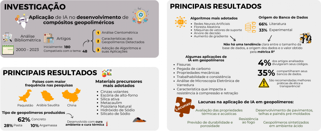 Esquema com os principais dados e resultados do artigo publicado