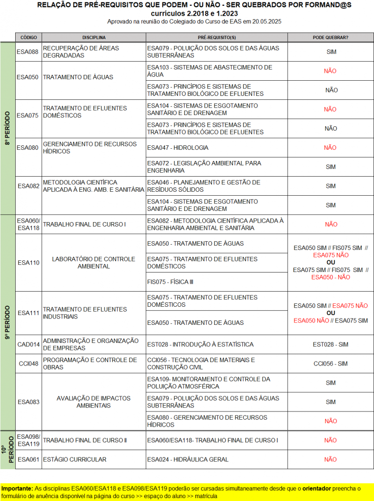 RELAÇÃO DE PRÉ-REQUISITOS QUE PODEM - OU NÃO - SER QUEBRADOS POR FORMANDOS  