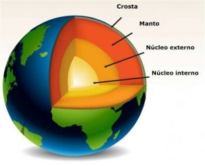 Figura 01 – A estrutura interna da Terra.