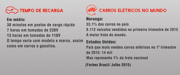 Para o Brasil, são estimados 40 mil veículos elétricos leves até 2020