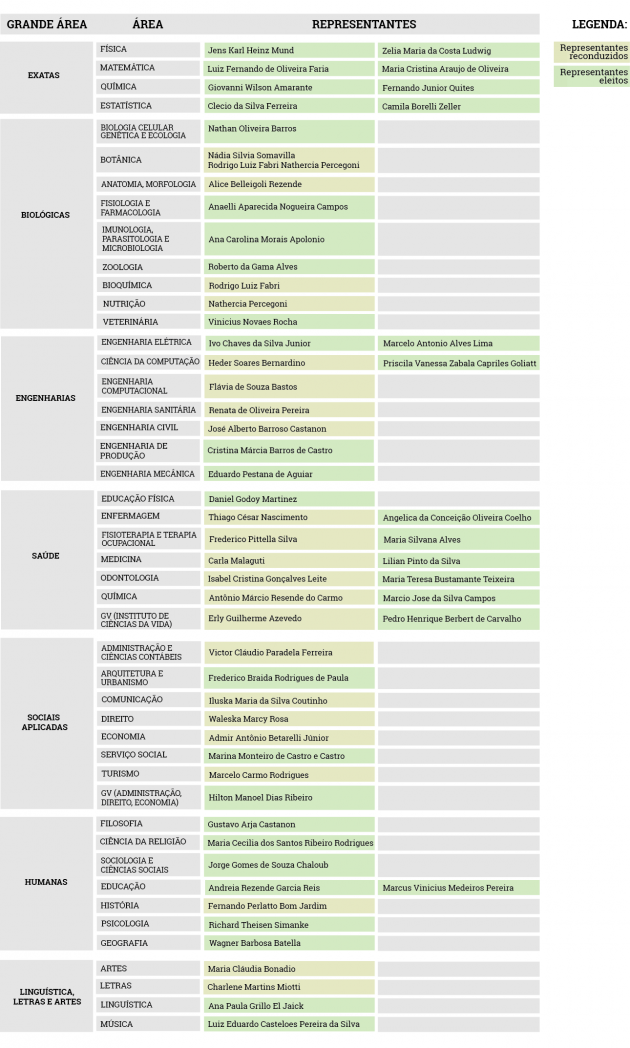 Tabela Comitê Assessor da Pesquisa - representantes