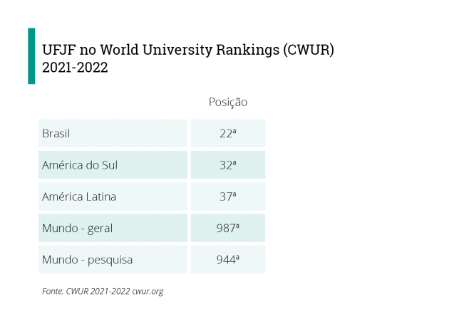 ranking internacional ufjf cwur melhores universidades do mundo