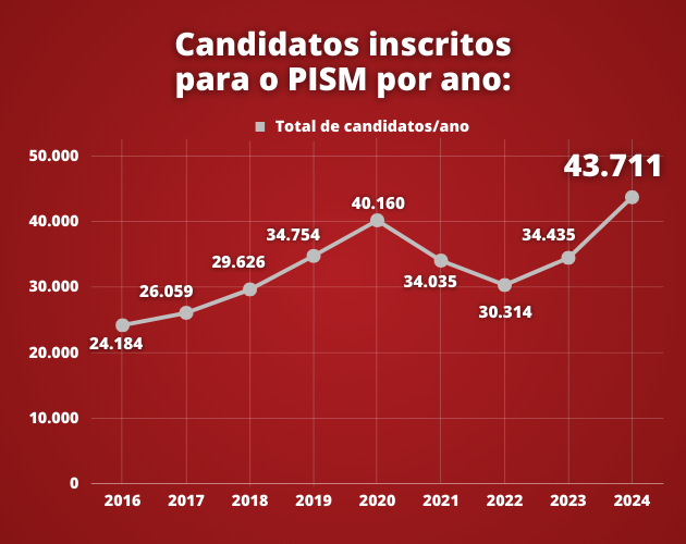 Saiba Tudo Sobre O Pism Not Cias Ufjf