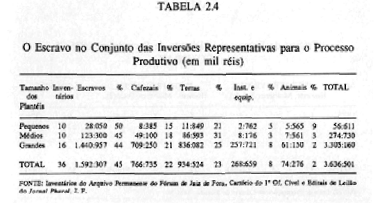Imagem retirada do artigo de Rômulo Garcia de Andrade, "Escravidão e cafeicultura em Minas Gerais: o caso da Zona da Mata",1991.