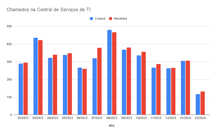 Gráfico que mostra o número de chamados recebidos e atendidos pela Central de Serviços do CGCO entre fevereiro de 2023 e fevereiro de 2024