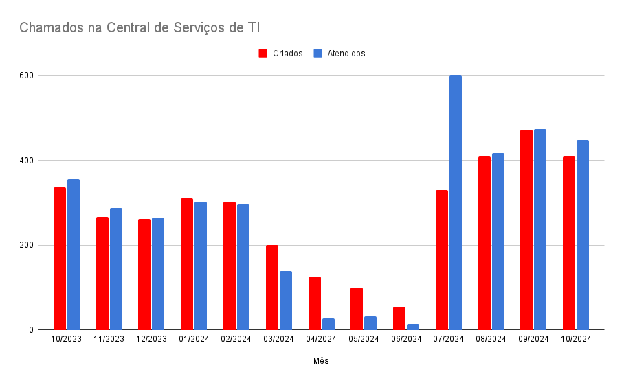 Gráfico que mostra o número de chamados recebidos e atendidos pela Central de Serviços do CGCO entre outubro de 2023 e outubro de 2024