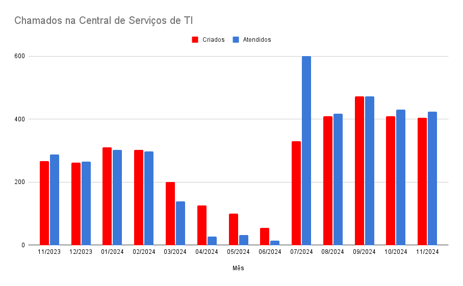 Gráfico que mostra o número de chamados recebidos e atendidos pela Central de Serviços do CGCO entre novembro de 2023 e novembro de 2024