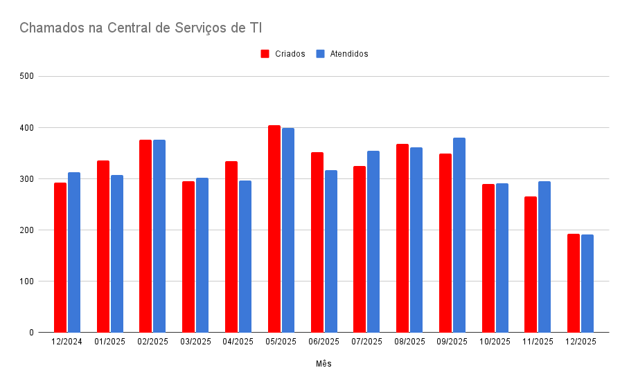 Gr&aacute;fico que mostra o n&uacute;mero de chamados recebidos e atendidos pela Central de Servi&ccedil;os do CGCO entre dezembro de 2024 e dezembro de 2025