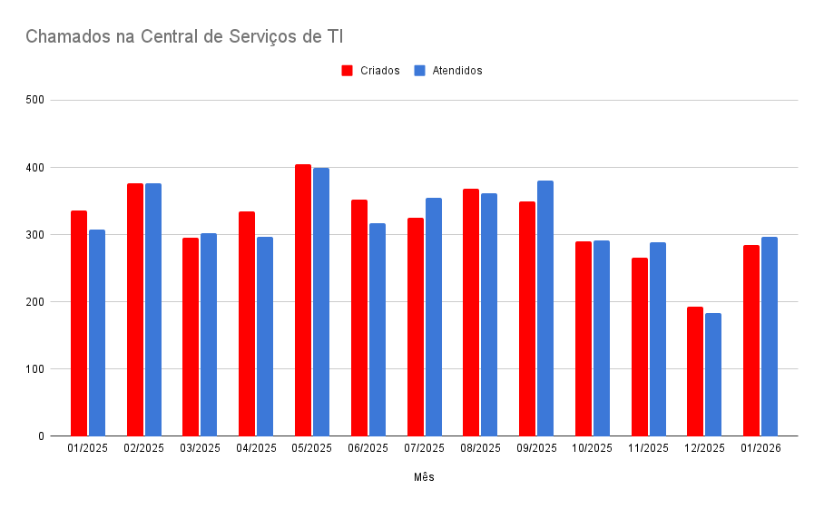 Gr&aacute;fico que mostra o n&uacute;mero de chamados recebidos e atendidos pela Central de Servi&ccedil;os do CGCO entre janeiro de 2025 e janeiro de 2026