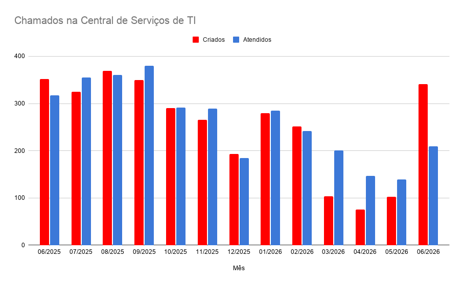 Gr&aacute;fico que mostra o n&uacute;mero de chamados recebidos e atendidos pela Central de Servi&ccedil;os do CGCO entre junho de 2025 e junho de 2026