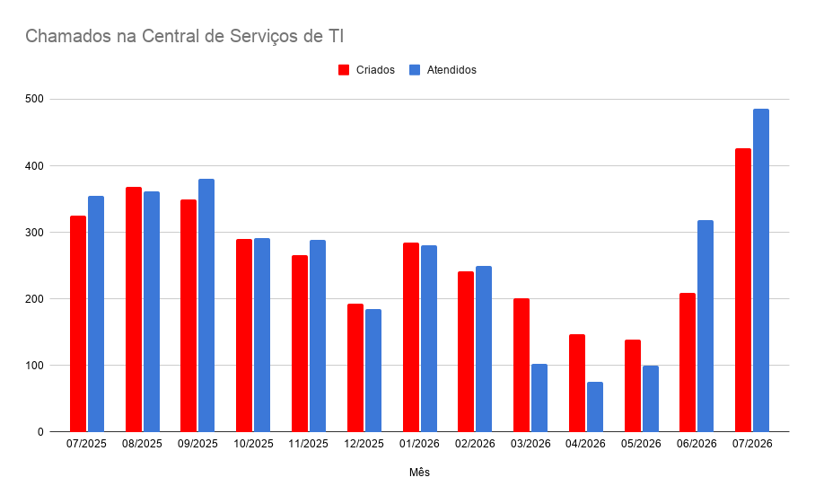 Gr&aacute;fico que mostra o n&uacute;mero de chamados recebidos e atendidos pela Central de Servi&ccedil;os do CGCO entre julho de 2025 e julho de 2026