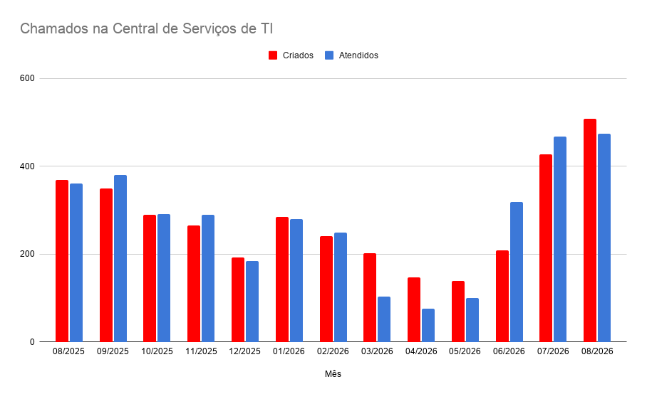 Gr&aacute;fico que mostra o n&uacute;mero de chamados recebidos e atendidos pela Central de Servi&ccedil;os do CGCO entre agosto de 2025 e agosto de 2026