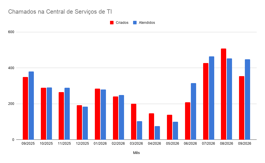 Gr&aacute;fico que mostra o n&uacute;mero de chamados recebidos e atendidos pela Central de Servi&ccedil;os do CGCO entre setembro de 2025 e setembro de 2026