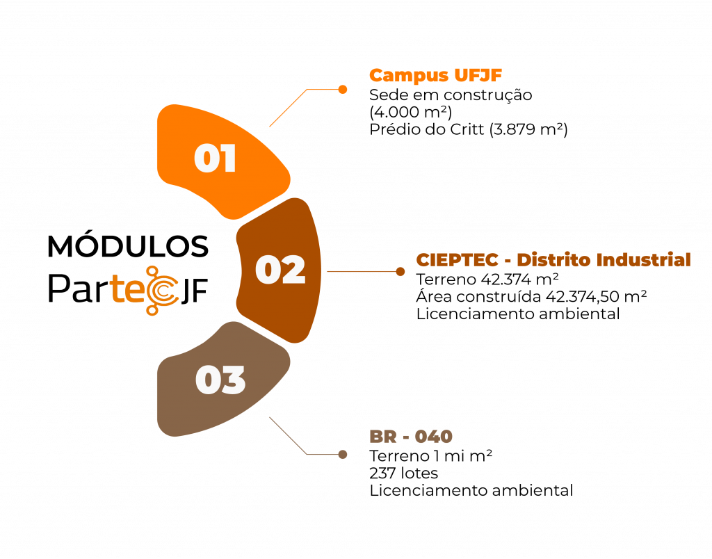 Módulos PartecJF: 01. Campus UFJF; 02. Cieptec; 03. BR - 040.
