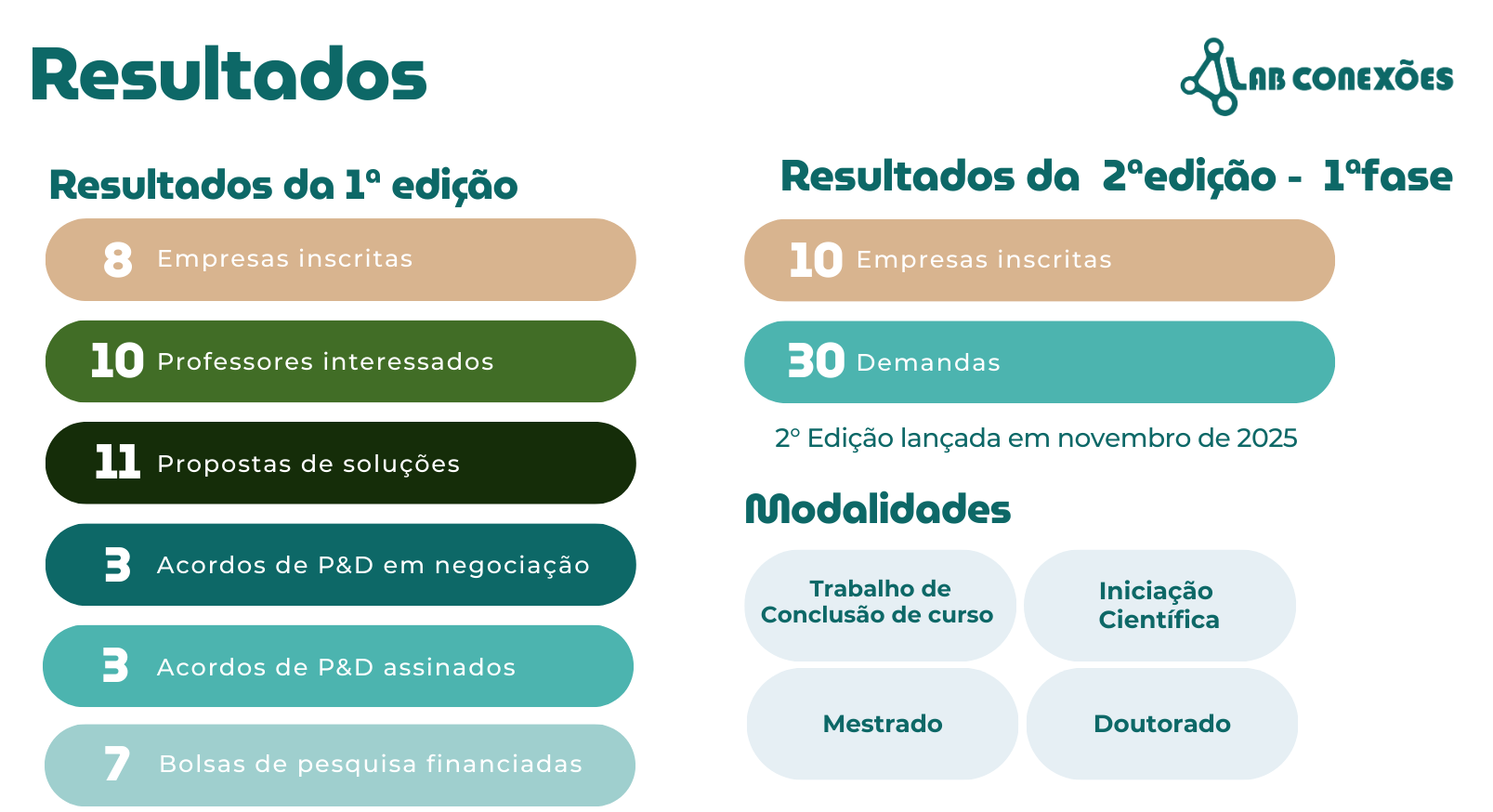 Partec JF abre as inscrições para a 2ª edição do Laboratório de Conexões
