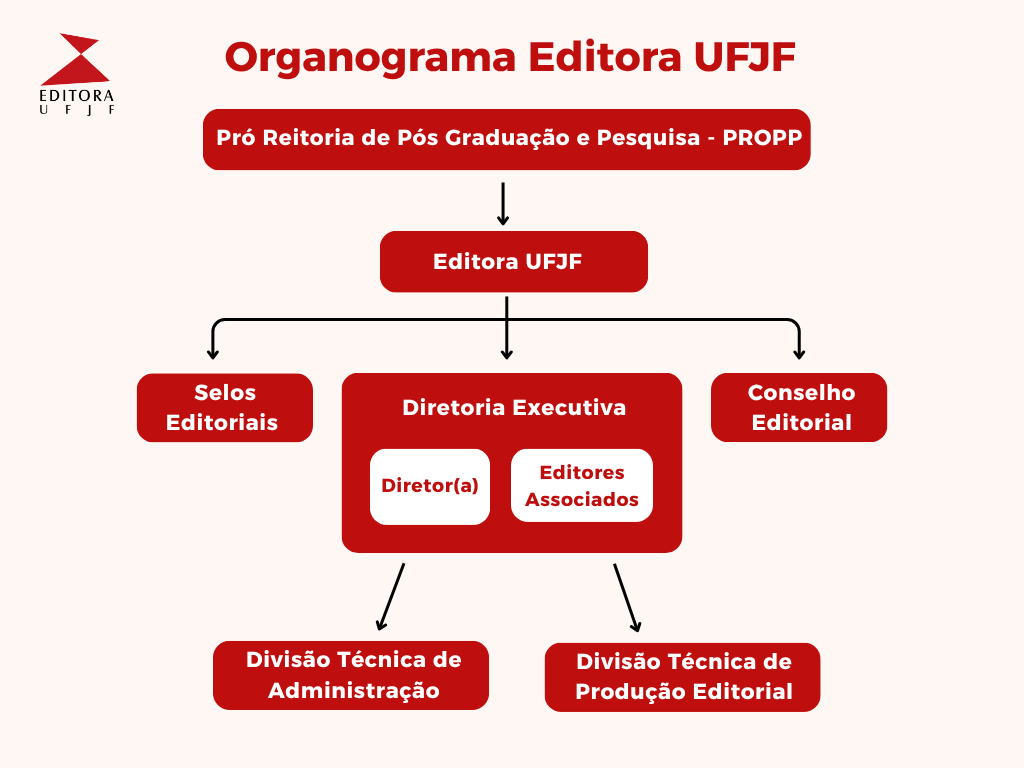 Organograma da estrutura interna da Editora UFJF. A Editora UFJF é é órgão suplementar vinculada a Pró-Reitoria de Pós-Graduação e Pesquisa (Propp), ela é divida entre a diretoria executiva (diretor(a) e editores associados, conselho editorial , selos editorais, e divisões técnicas de administração e produção editorial