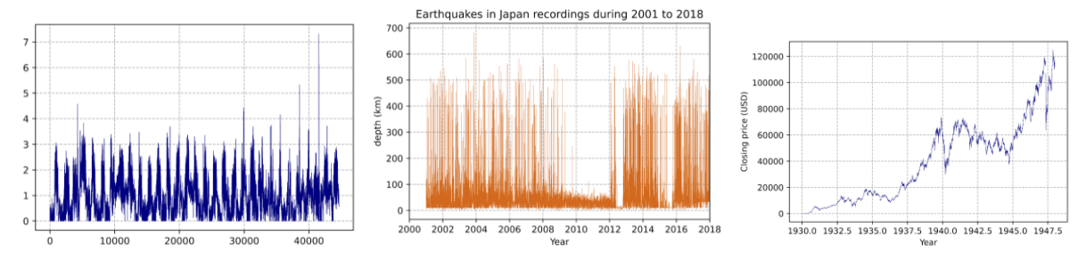 A primeira imagem representa dados de velocidade do vento em km/h, enquanto a segunda e a terceira representam registros de terremoto no Japão e fechamento dos preços de USD respectivamente.