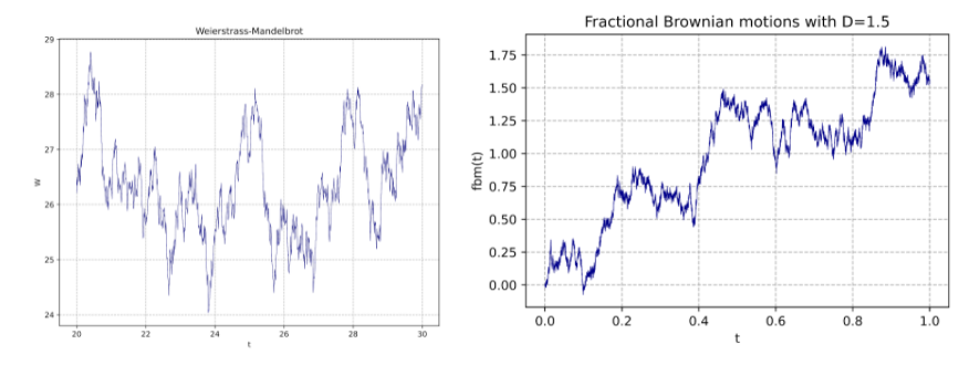 A direita temos um gráfico associado a uma função de Weierstrass- Mandelbrot com dimensão fractal (D) igual a 1.6 e a esquerda encontramos uma função de fractional Brownian motion (fBm) com D igual a 1.5.