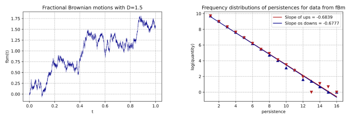 Distribuição de persistências para a fractional Brownian Motion fBm com D =1.5. Os pontos vermelhos representam as persistências positivas e os azuis indicam as persistências negativas.