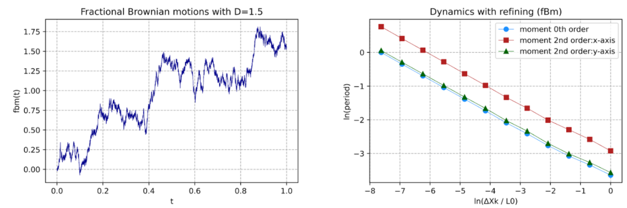Distribuição dos momentos geométricos para a fractional Brownian Motion fBm com D =1.5 através de 12 interações. Os pontos azuis estão ligados ao momento de ordem 0, os pontos em vermelho relacionam- se com o momento de segunda ordem para o eixo-x e os pontos verdes indicam o momento de ordem dois para o eixo-y.