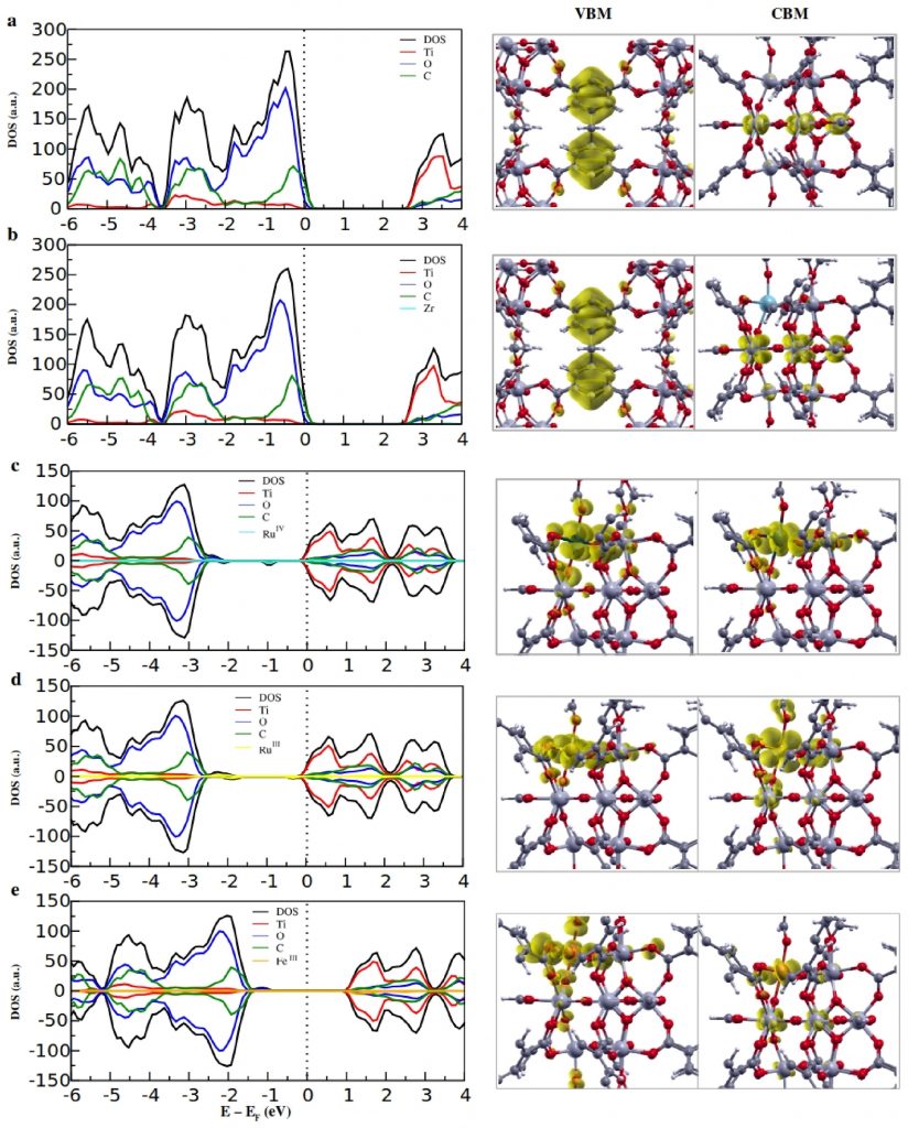 Tio2 Estudo Linhas de Pesquisa - Grupo de Físico-Química de Sólidos e Interfaces