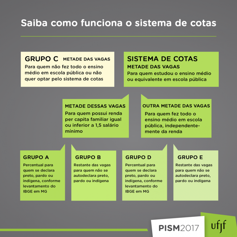 Pism 2017: Entenda o sistema de cotas - Notícias UFJF
