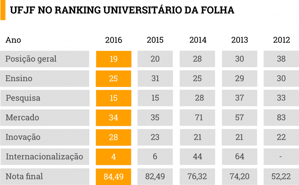 UFJF é 19ª Melhor Universidade Do País Em Ranking Da Folha - Notícias UFJF