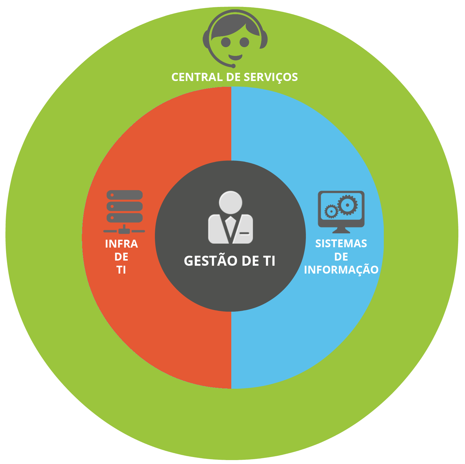 Tecnologia da Informação - Central de atendimento garante