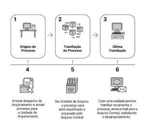 Fluxo de arquivamento no SEI. Fonte: elaboração própria.