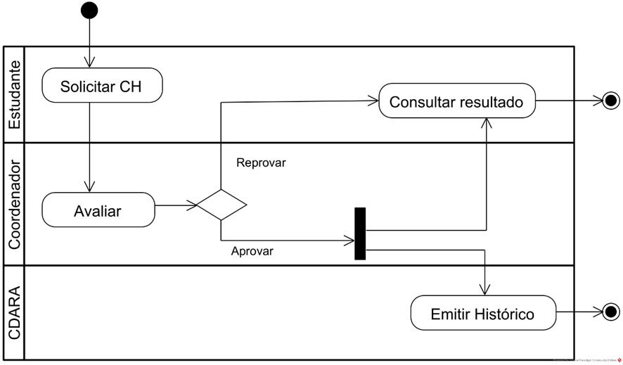 Fluxo da flexibilização curricular no SIGAX.